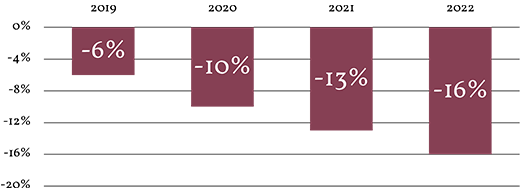 Water intensity chart showing the yearly percentage change in Water intensity since 2019, in 2019 the water intensity dropped by -6%, in 2020 it had dropped to -10%, in 2021 it dropped to -13% and in 2022 it had dropped to -16%