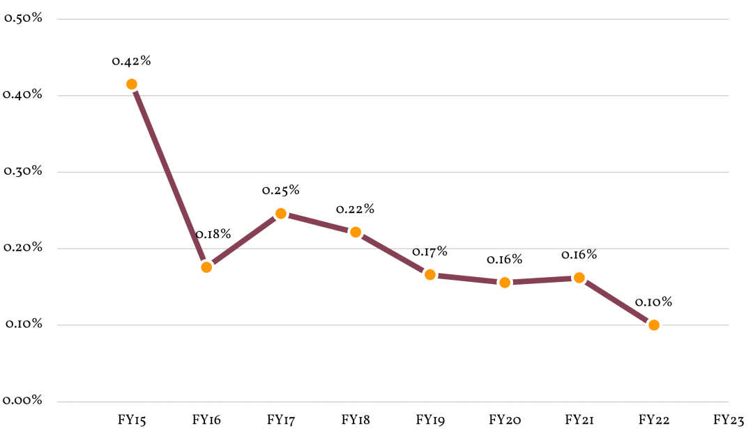 AB Mauri's LTI rate chart, from fiscal year 2015 to fiscal year 2022, demonstrating an overall drop of over 75% over the 7 years shown.