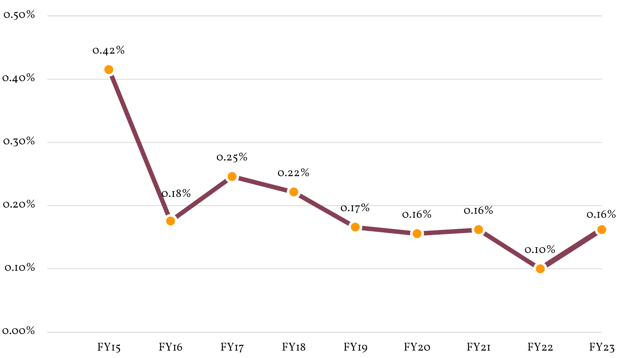 AB Mauri's LTI rate chart, from fiscal year 2015 to fiscal year 2022, demonstrating an overall drop of over 75% over the 7 years shown.